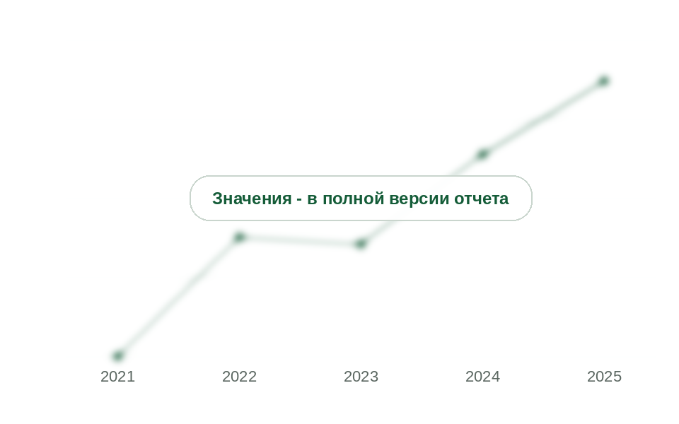 Китай во ввозе хлората натрия, 2021-2025 гг., % по массе