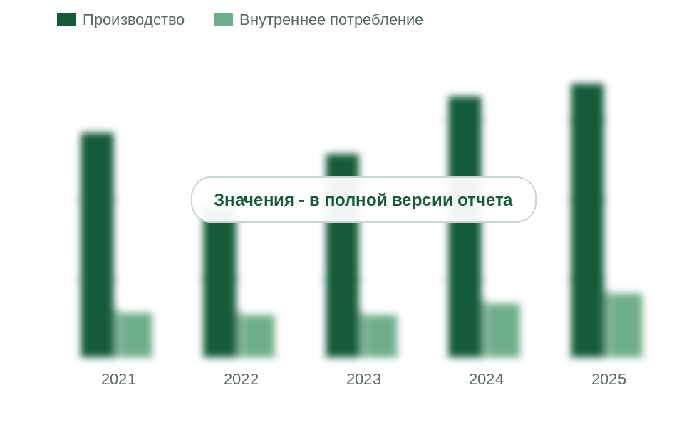 Производство и внутреннее потребление хлористого калия в России, 2021-2025 гг., млн т