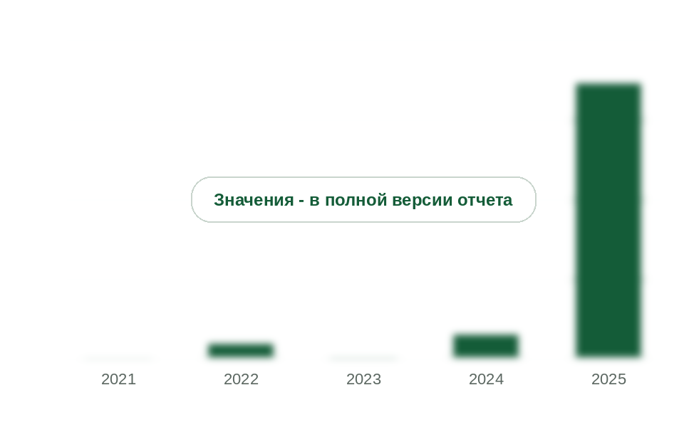 Вывоз Китая в Россию галогенпроизводных с разными галогенами (в группе - HCFO-1233zd), 2021-2025 гг., кг