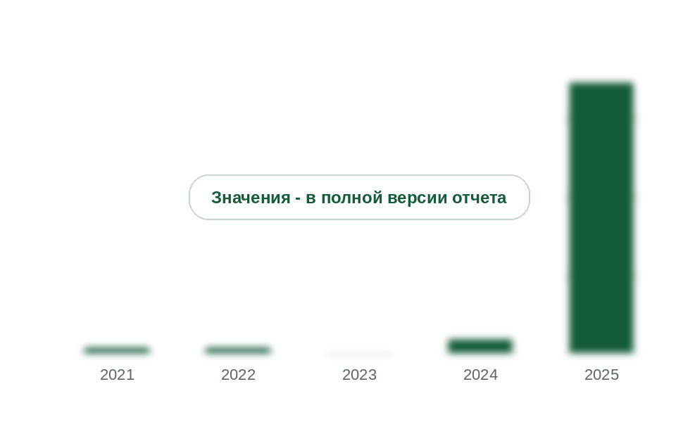 Стоимость того же вывоза Китая в Россию, 2021-2025 гг., тыс. долл.