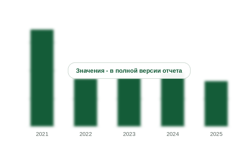 Вывоз Китая в мир галогенпроизводных с разными галогенами, 2021-2025 гг., тыс. т