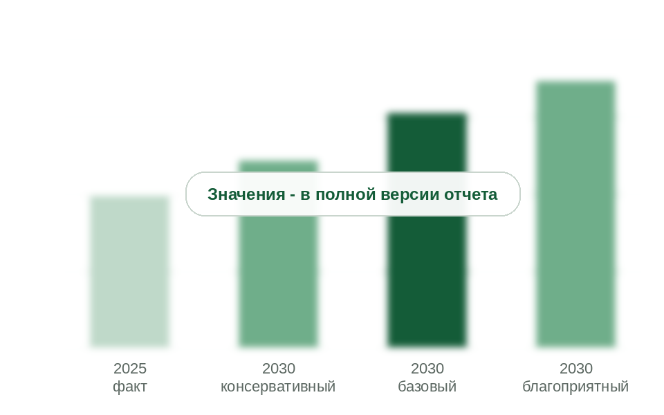 Рынок в 2025 г. и прогноз на 2030 г. по сценариям, млрд руб. без НДС