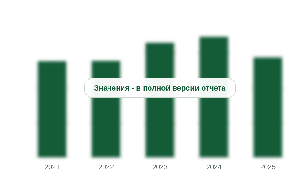 Потребление фасадных HPL-панелей и компакт-ламината в России, 2021-2025 гг., млн м²