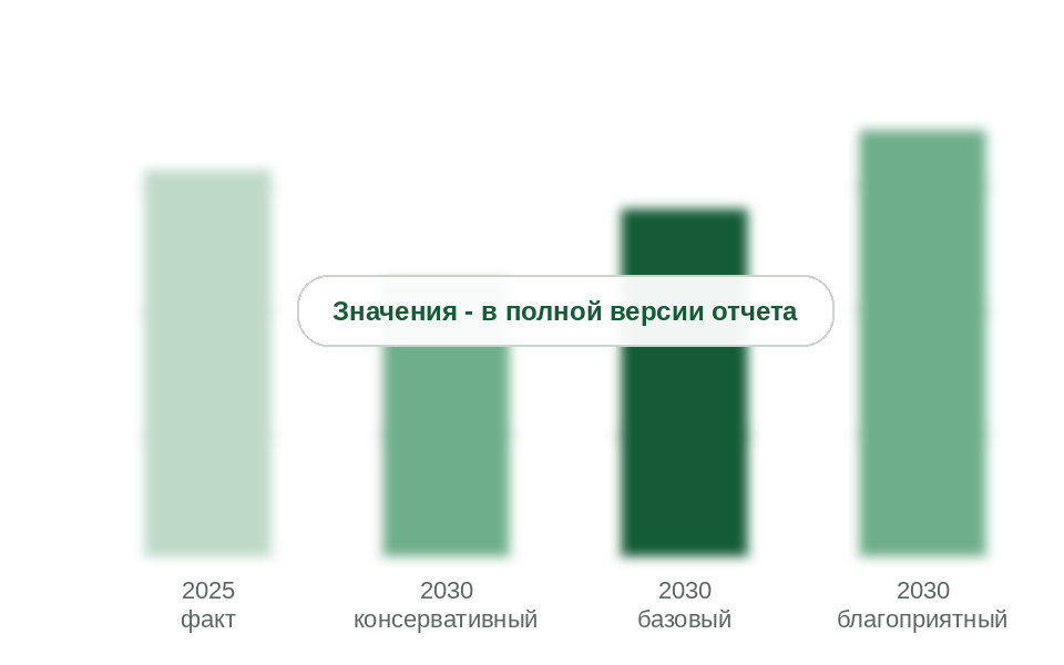 Ввоз в 2025 г. и прогноз на 2030 г. по сценариям, тыс. т