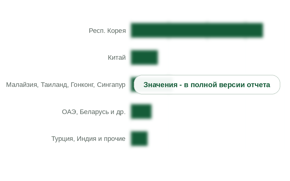 Ввоз по странам происхождения, 2025 г., тыс. т