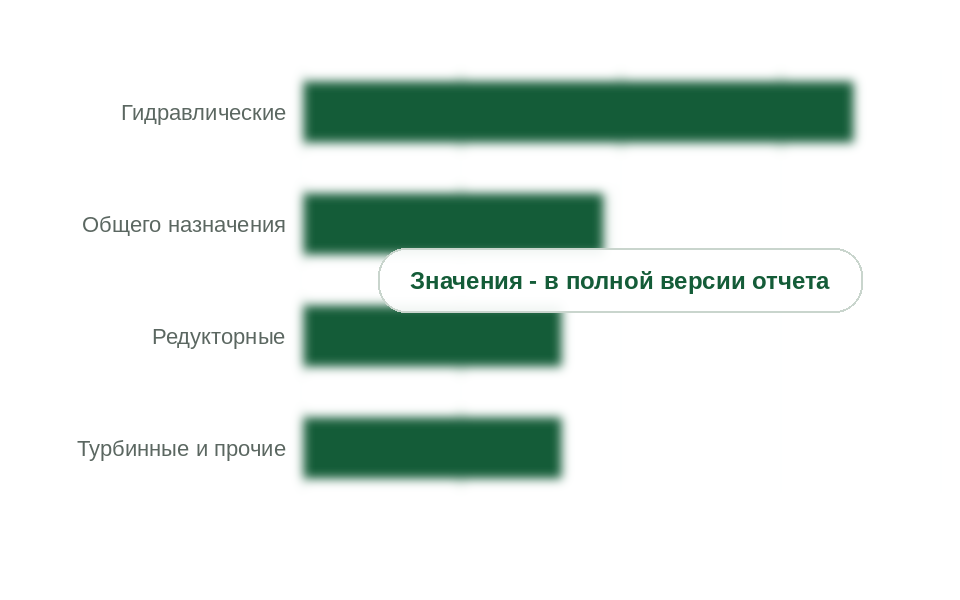 Структура потребления масел для оборудования по видам, 2025 г., тыс. т