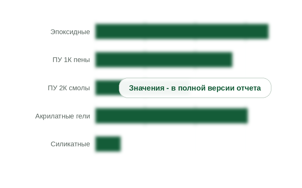 Рынок по видам смол, 2025 г., млн руб. без НДС