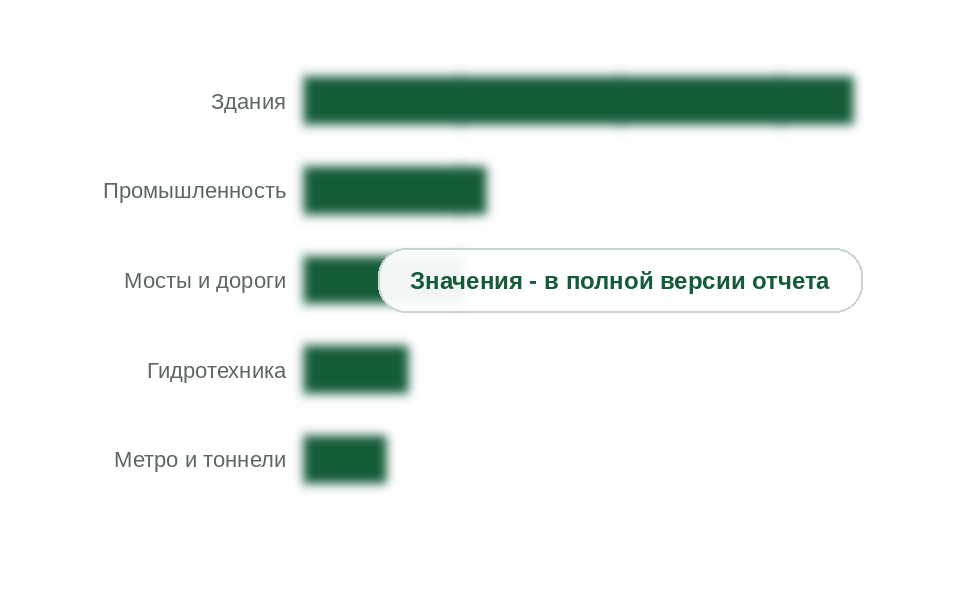 Рынок по объектам применения, 2025 г., млн руб. без НДС