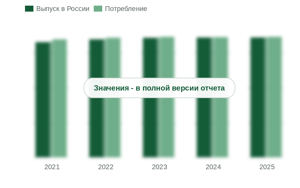 Выпуск в России и потребление реагентов против АСПО, 2021-2025 гг., тыс. т