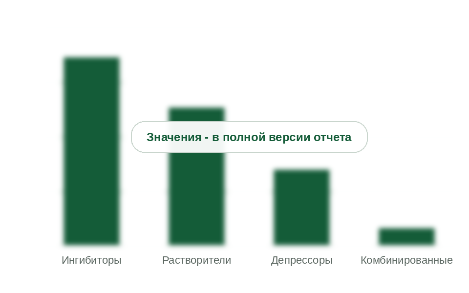 Сертификаты ОС «Нефтепромхим» на реагенты против АСПО по видам, на 01.10.2026