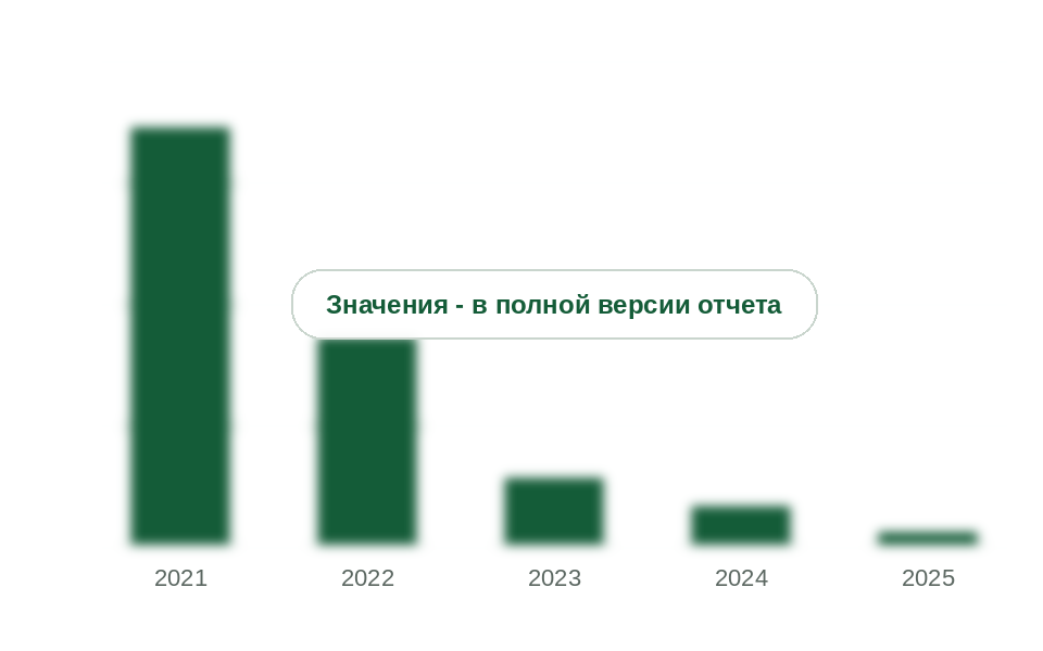 Ввоз прочих полимеров этилена в Россию без Китая, 2021-2025 гг., т