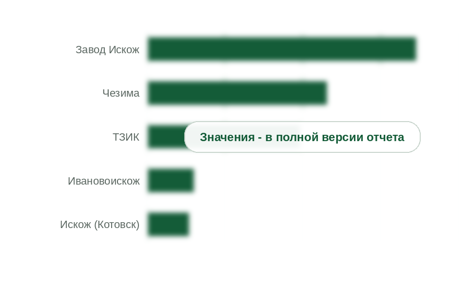 Расчетный выпуск искожи российскими заводами в 2025 г., млн кв. м