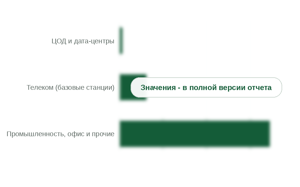Структура спроса, 2025 г., млн долл.