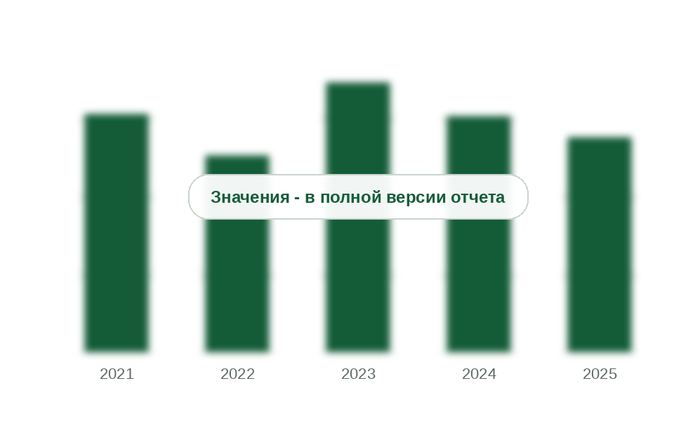 Продажи ИБП в России, 2021-2025 гг., тыс. штук
