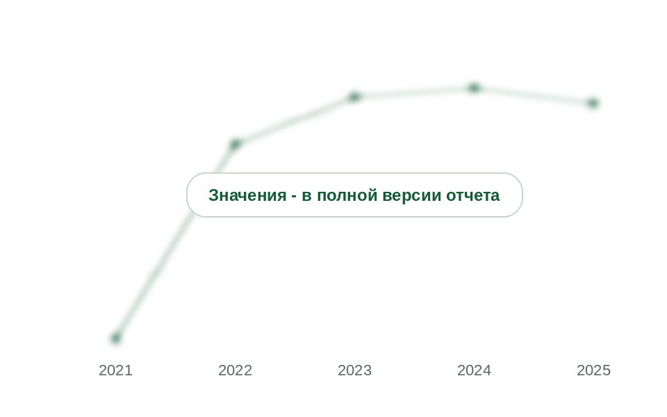 Доля Китая в тоннаже ввоза прочих элементоорганических соединений, 2021-2025 гг., %