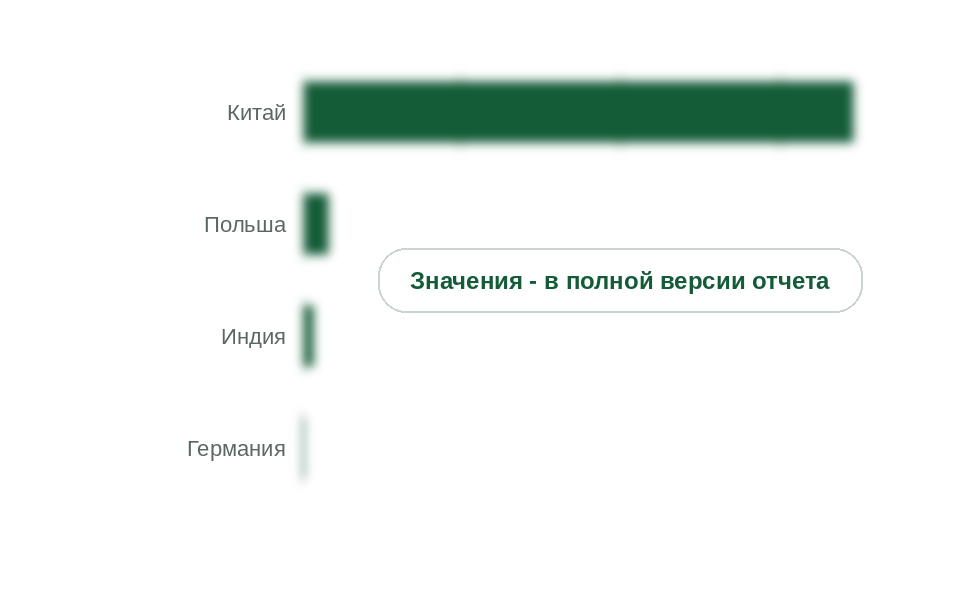 Ввоз прочих элементоорганических соединений по странам-поставщикам, 2025 г., т