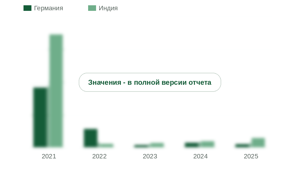 Ввоз прочих элементоорганических соединений из Германии и Индии, 2021-2025 гг., т