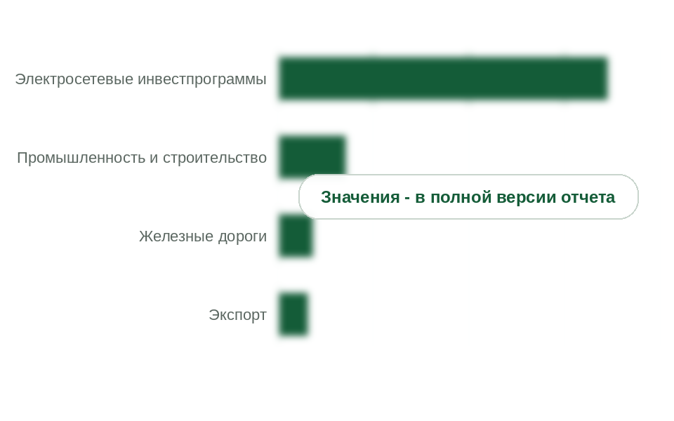 Каналы спроса, 2025 г., млн руб. без НДС