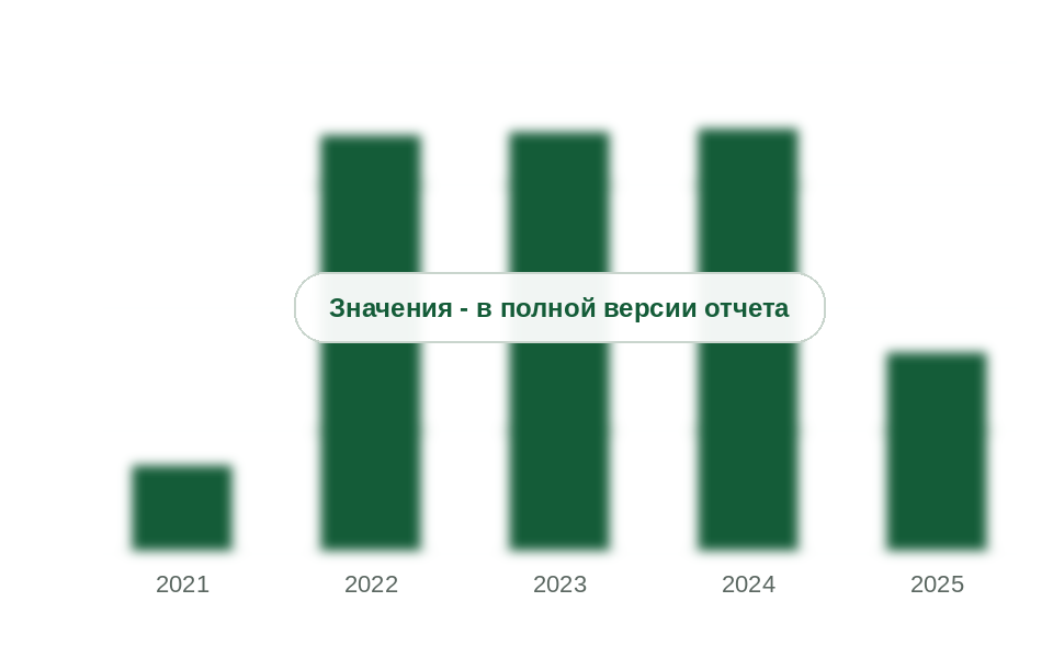 Ввоз насыщенных углеводородов из Китая, 2021-2025 гг., тыс. т