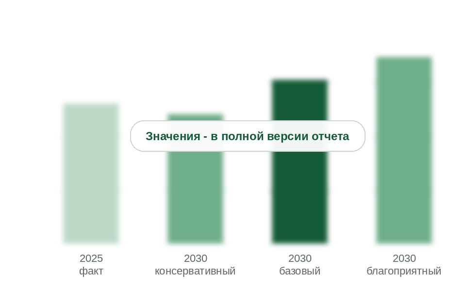 Потребление в 2025 г. и прогноз на 2030 г. по сценариям, тыс. т