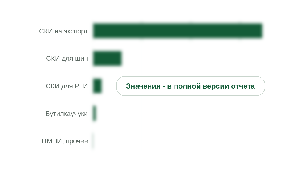 Потребление изопрена по направлениям, 2025 г., тыс. т