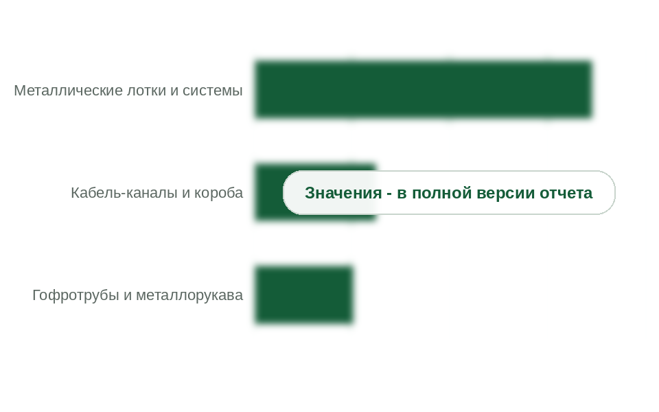 Структура рынка по сегментам, 2025 г., млн руб. с НДС