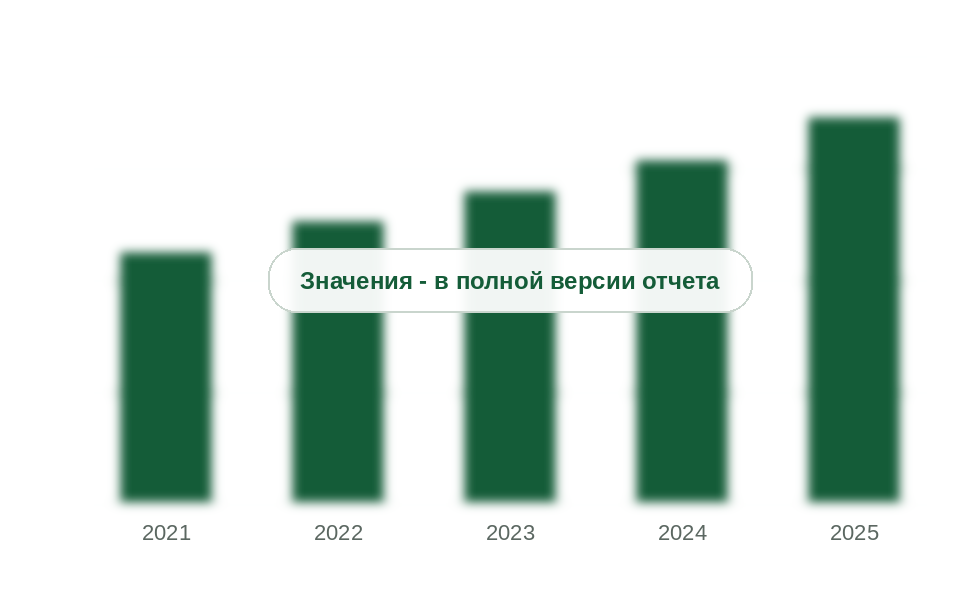 Рынок кабель-каналов и гофротруб России, 2021-2025 гг., млн руб. с НДС