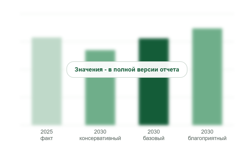 Рынок в 2025 г. и прогноз на 2030 г. по сценариям, тыс. т