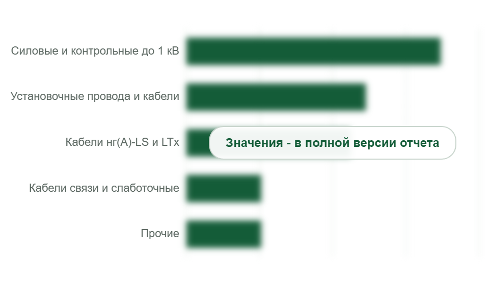 Потребление кабельного пластиката по видам кабеля, 2025 г., тыс. т