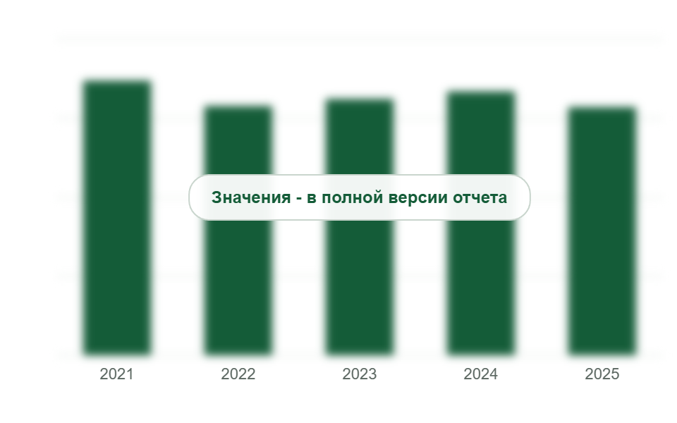 Потребление кабельного ПВХ-пластиката в России, 2021-2025 гг., тыс. т