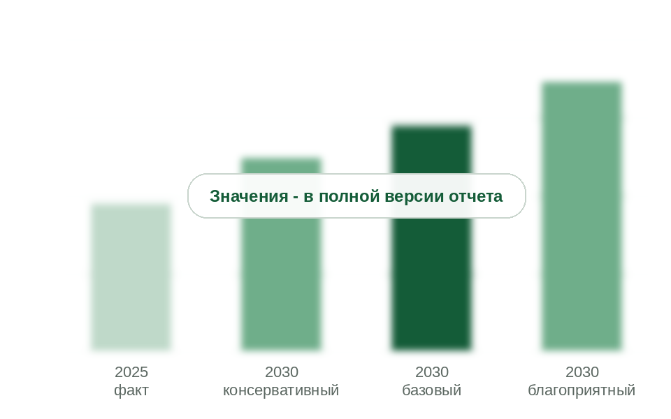 Рынок в 2025 г. и прогноз на 2030 г. по сценариям, млрд руб. без НДС