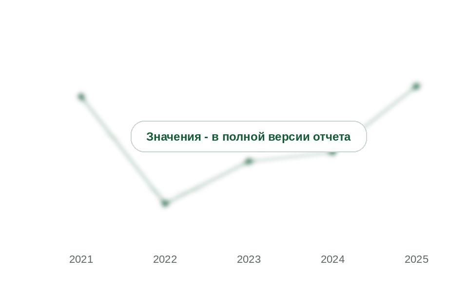 Доля импорта в ресурсах рынка, 2021-2025 гг., %