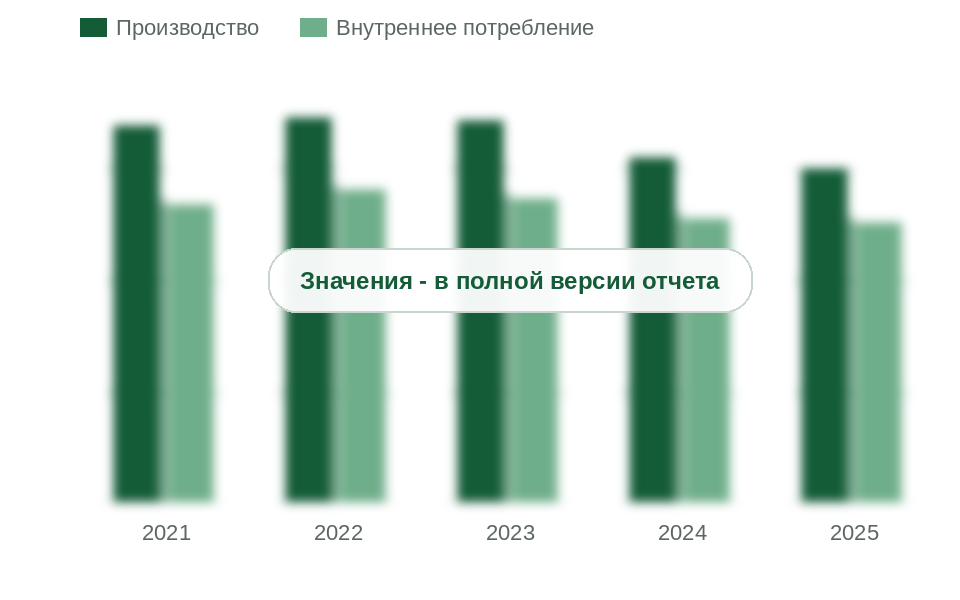 Производство и внутреннее потребление кальцинированной соды в России, 2021-2025 гг., млн т