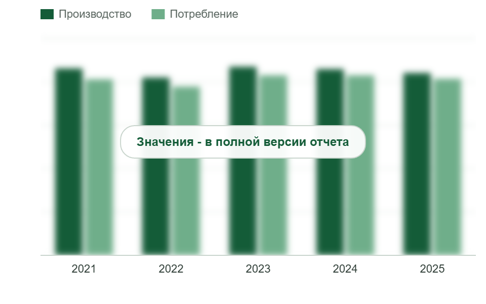 Производство и потребление каменной ваты в России, 2021-2025 гг., млн м³