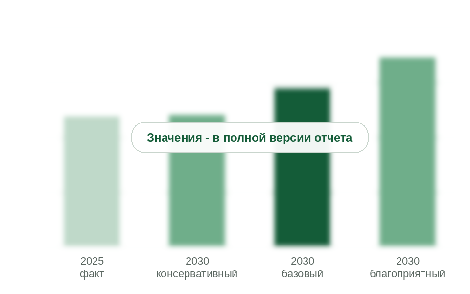 Рынок в 2025 г. и прогноз на 2030 г. по сценариям, млрд руб. без НДС