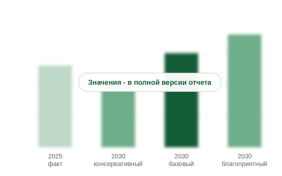 Производство в 2025 г. и прогноз на 2030 г. по сценариям, тыс. т