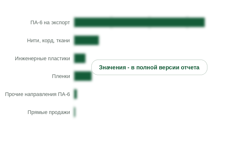 Потребление капролактама в России по направлениям, 2025 г., тыс. т