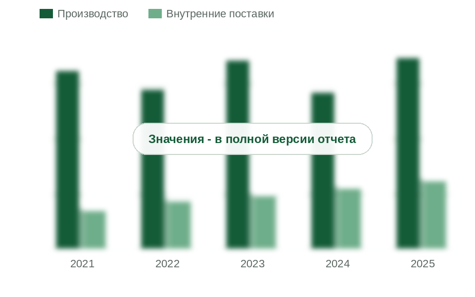 Производство, экспорт и внутренние поставки КАС в России, 2021-2025 гг., млн т