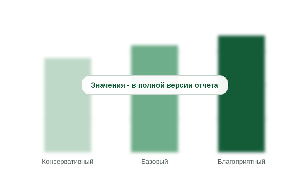 Прогноз потребления КФС по сценариям на 2030 г., тыс. т