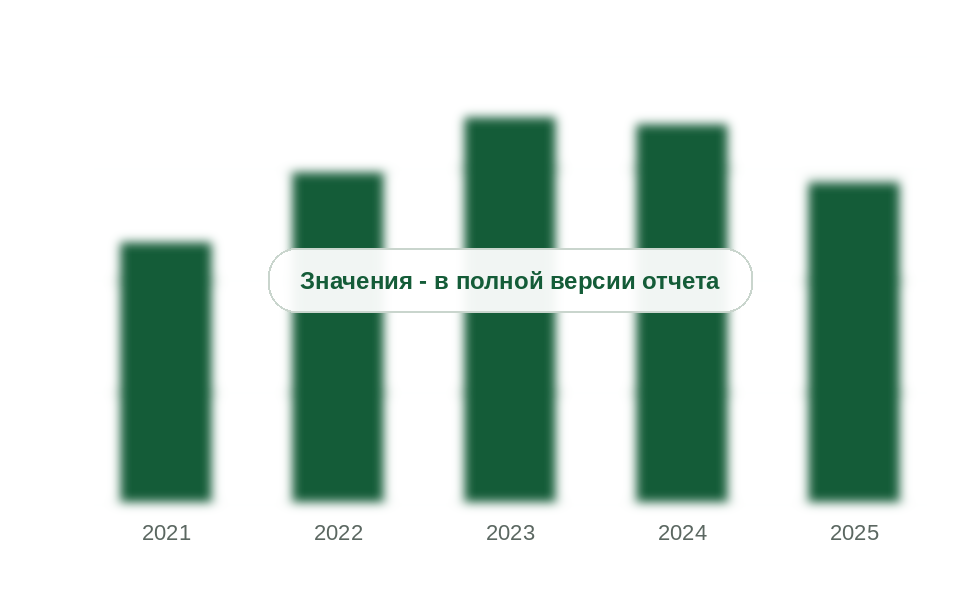 Ввоз силиконов в первичных формах в Россию, 2021-2025 гг., тыс. т