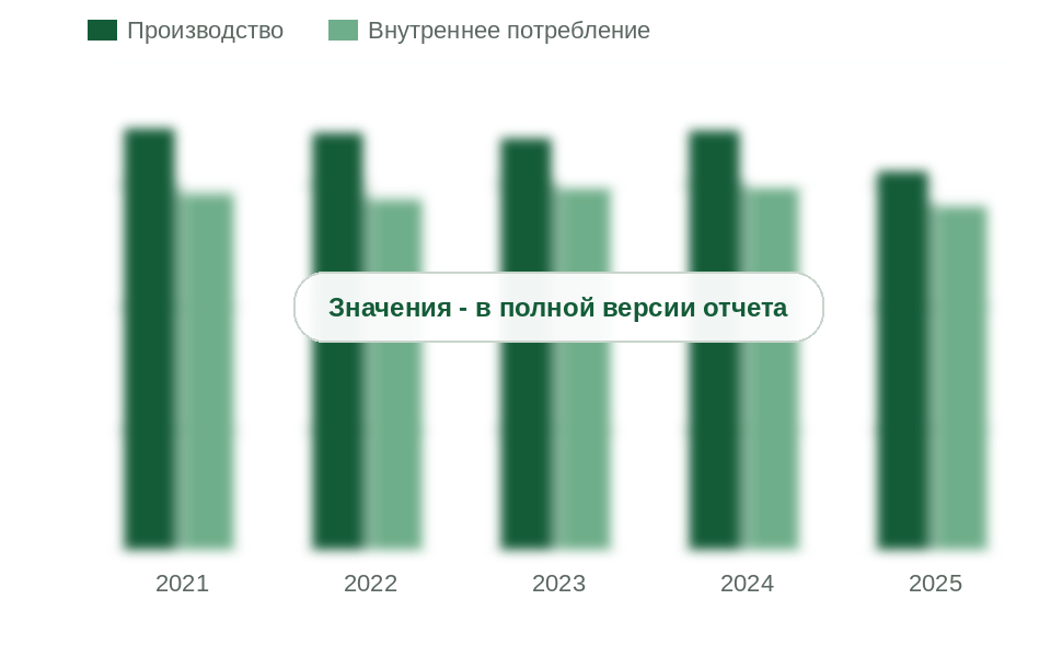 Производство и внутреннее потребление каустической соды в России, 2021-2025 гг., тыс. т 100% NaOH