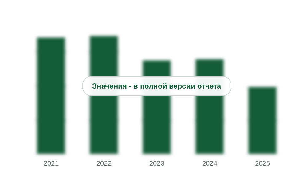 Экспорт каустической соды из России, 2021-2025 гг., тыс. т 100% NaOH