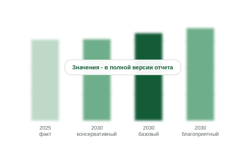 Внутреннее потребление в 2025 г. и прогноз на 2030 г. по сценариям, тыс. т