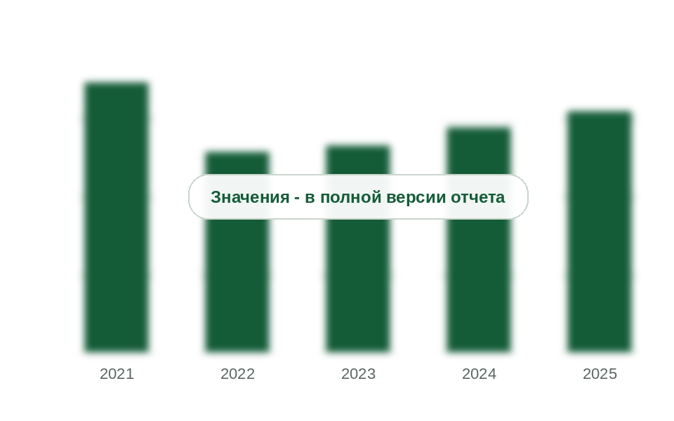 Товарный рынок кислорода в России, 2021-2025 гг., млрд руб. без НДС