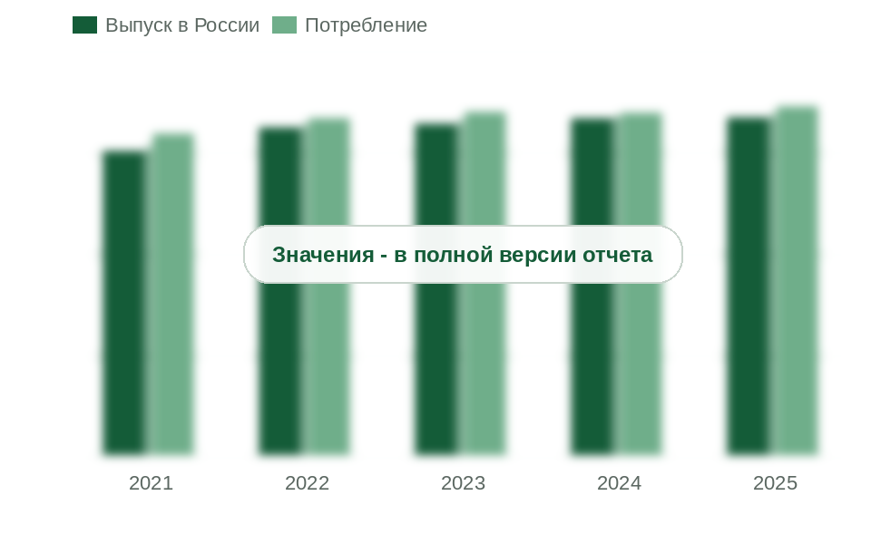 Выпуск в России и потребление кислотных составов для ОПЗ, 2021-2025 гг., тыс. т