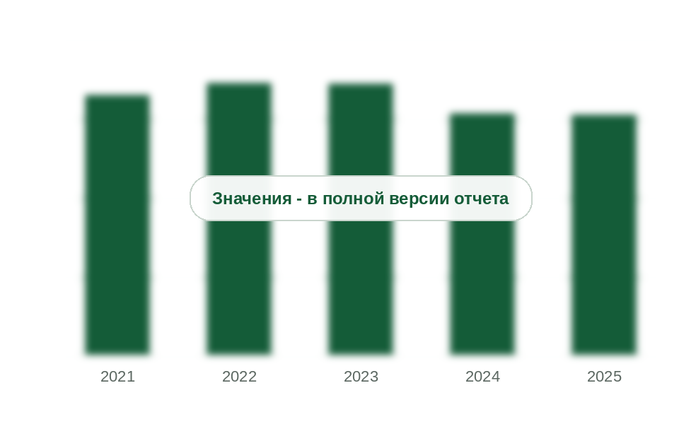 Средняя цена ввоза, 2021-2025 гг., долл./кг