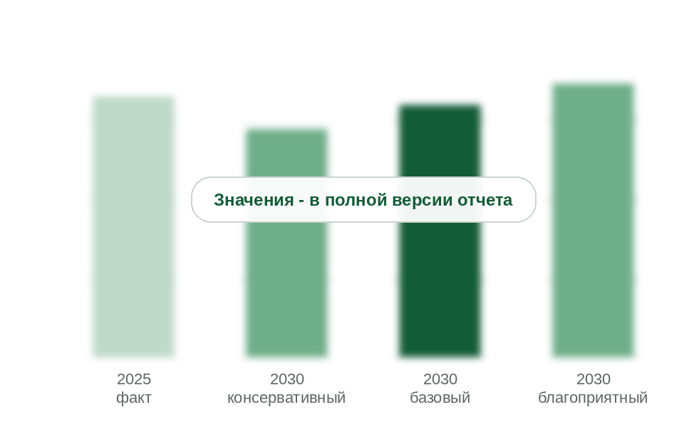 Потребление в 2025 г. и прогноз на 2030 г. по сценариям, млн т