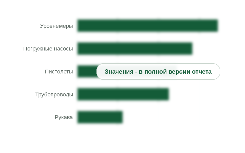 Структура рынка по группам комплектующих, 2025 г.