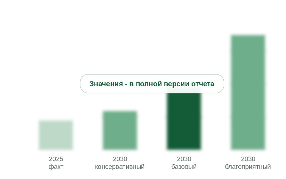 Рынок в 2030 г. по сценариям, млрд руб. без НДС