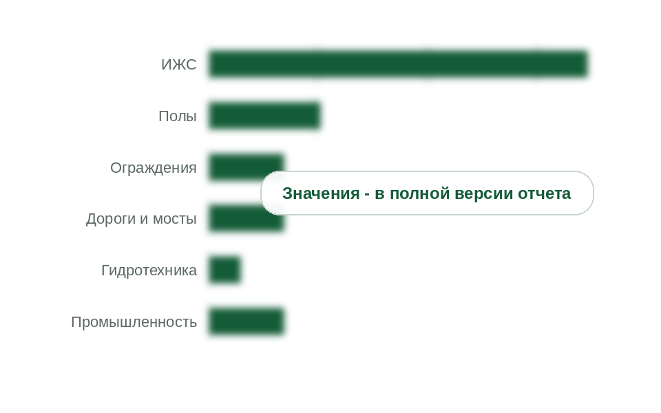 Рынок по сегментам потребления, 2025 г., млрд руб. без НДС